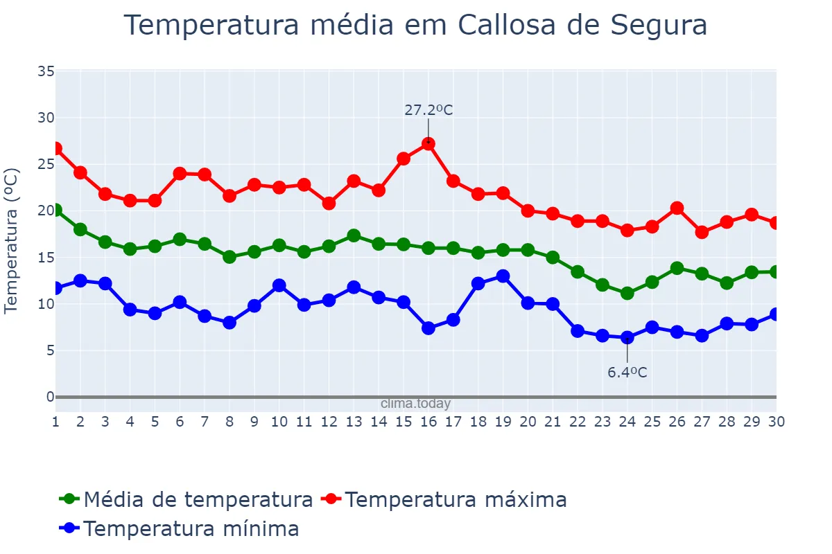 Temperatura em novembro em Callosa de Segura, Valencia, ES