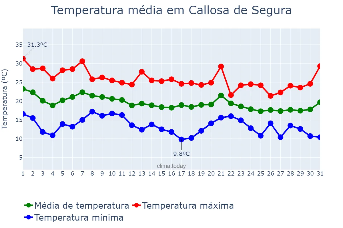 Temperatura em outubro em Callosa de Segura, Valencia, ES