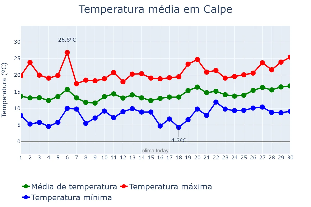 Temperatura em abril em Calpe, Valencia, ES