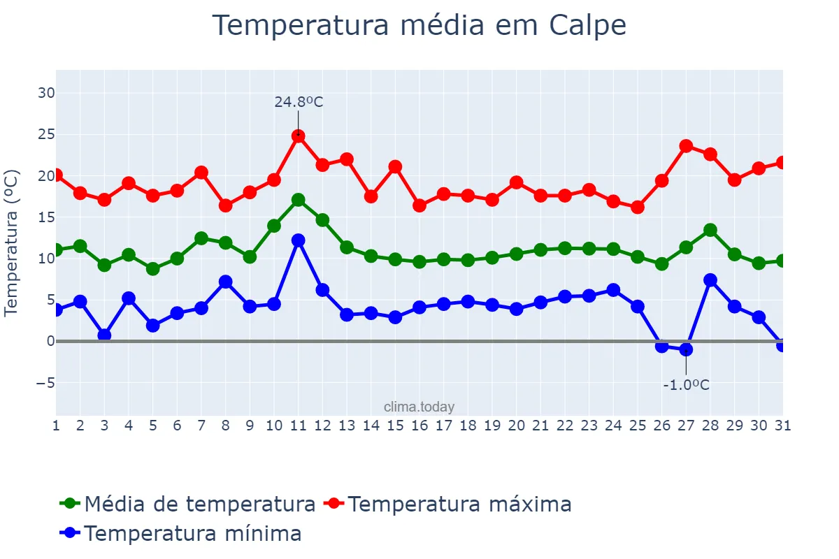 Temperatura em dezembro em Calpe, Valencia, ES