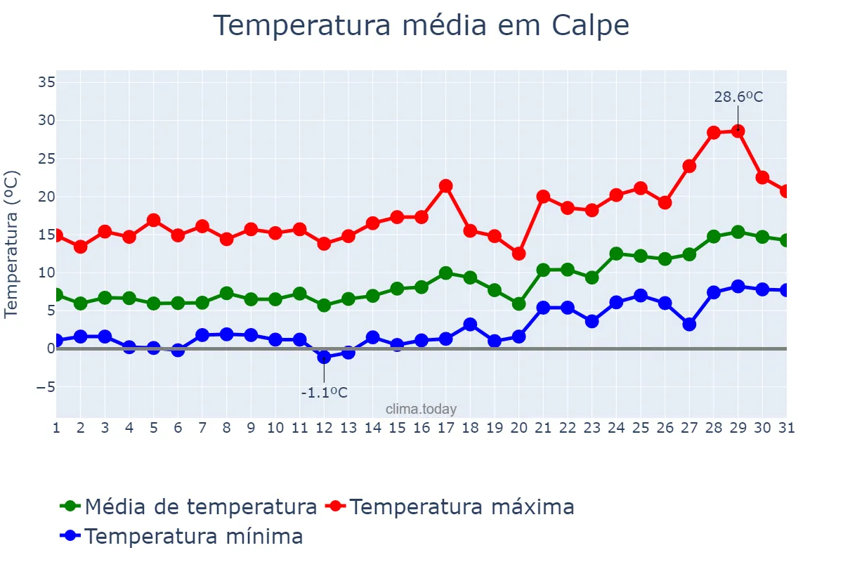 Temperatura em janeiro em Calpe, Valencia, ES