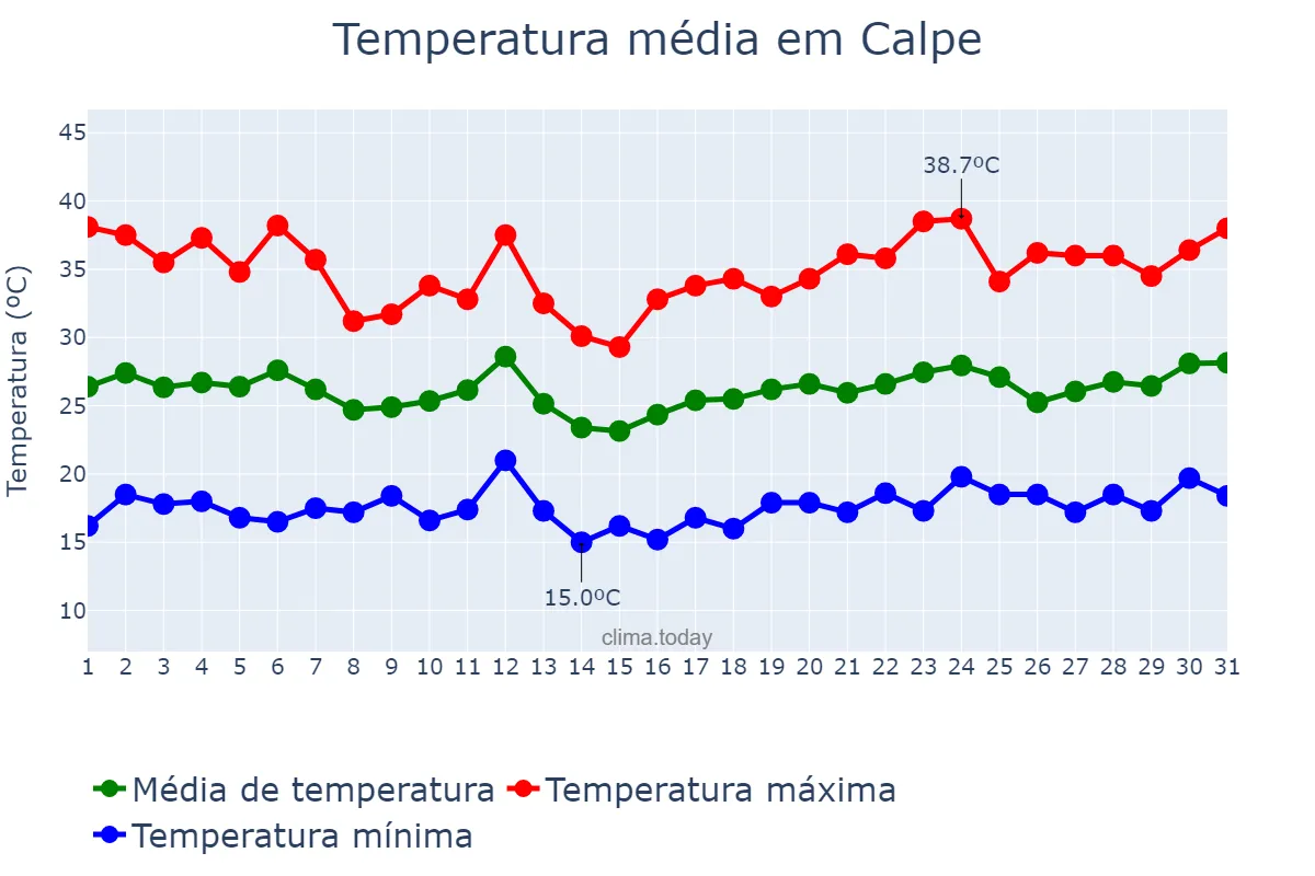 Temperatura em julho em Calpe, Valencia, ES