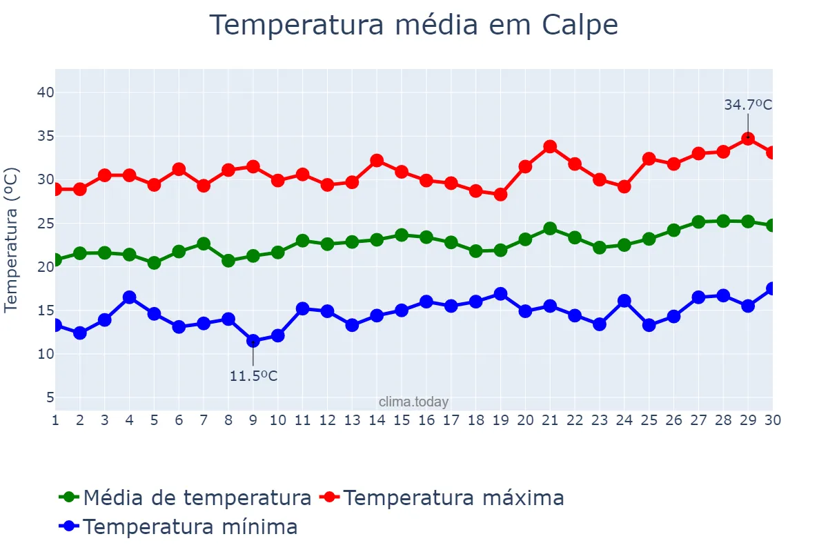 Temperatura em junho em Calpe, Valencia, ES