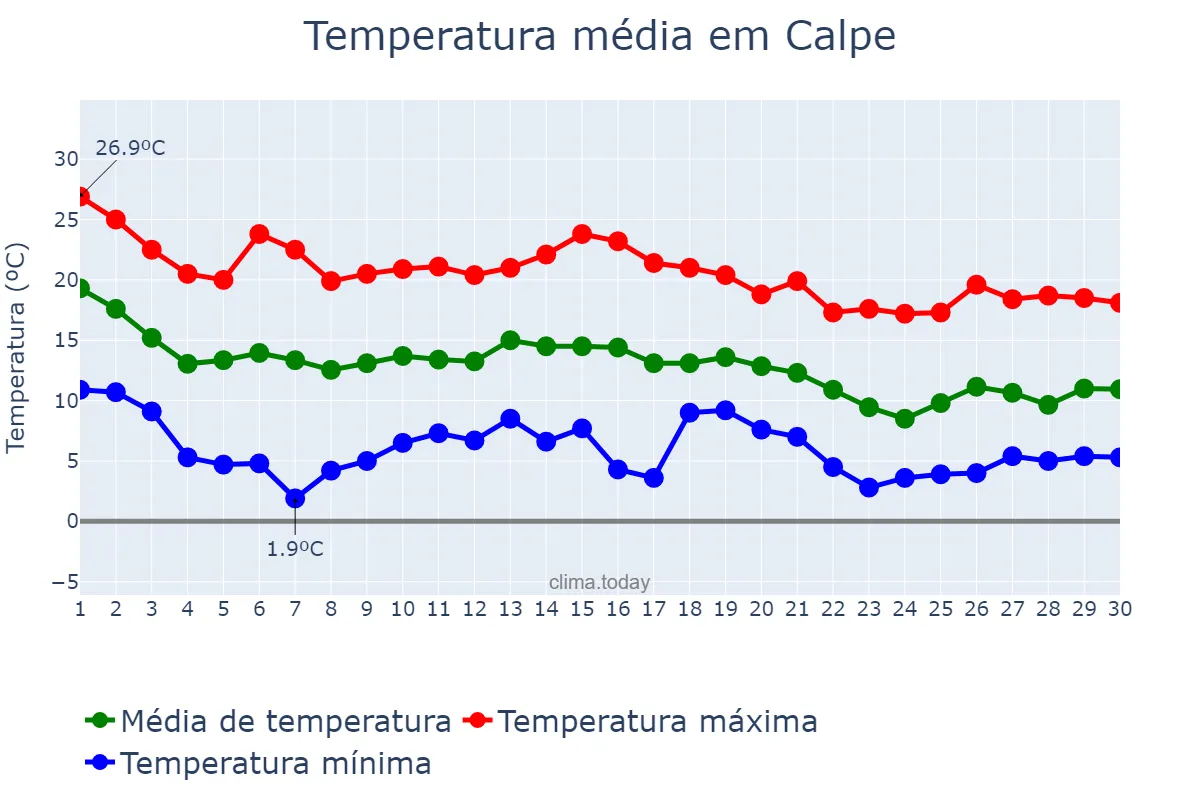 Temperatura em novembro em Calpe, Valencia, ES