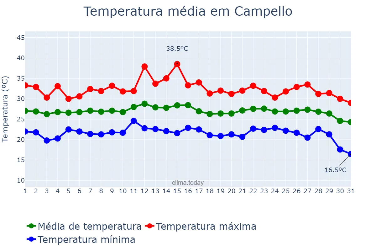 Temperatura em agosto em Campello, Valencia, ES