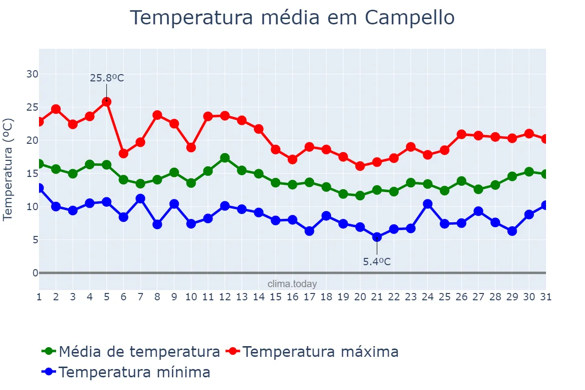 Temperatura em marco em Campello, Valencia, ES
