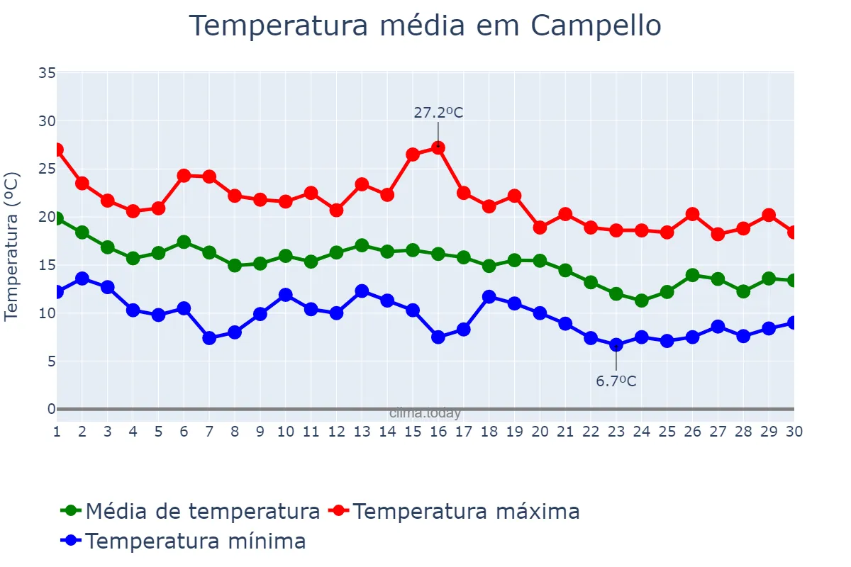 Temperatura em novembro em Campello, Valencia, ES