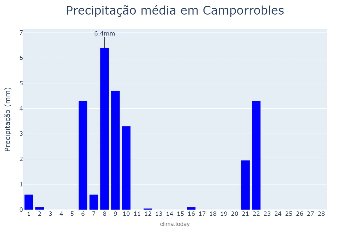 Precipitação em fevereiro em Camporrobles, Valencia, ES