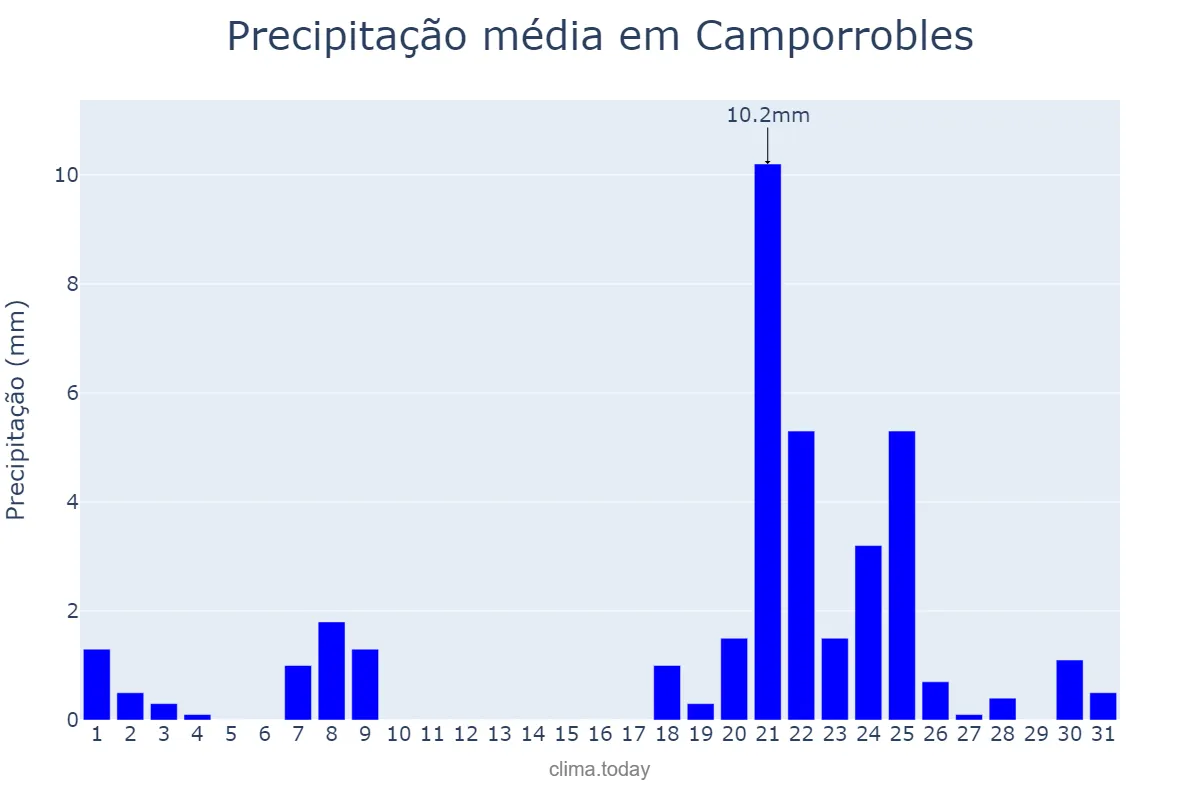 Precipitação em janeiro em Camporrobles, Valencia, ES
