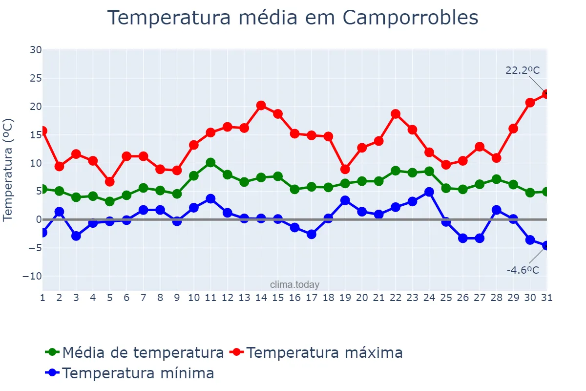 Temperatura em dezembro em Camporrobles, Valencia, ES