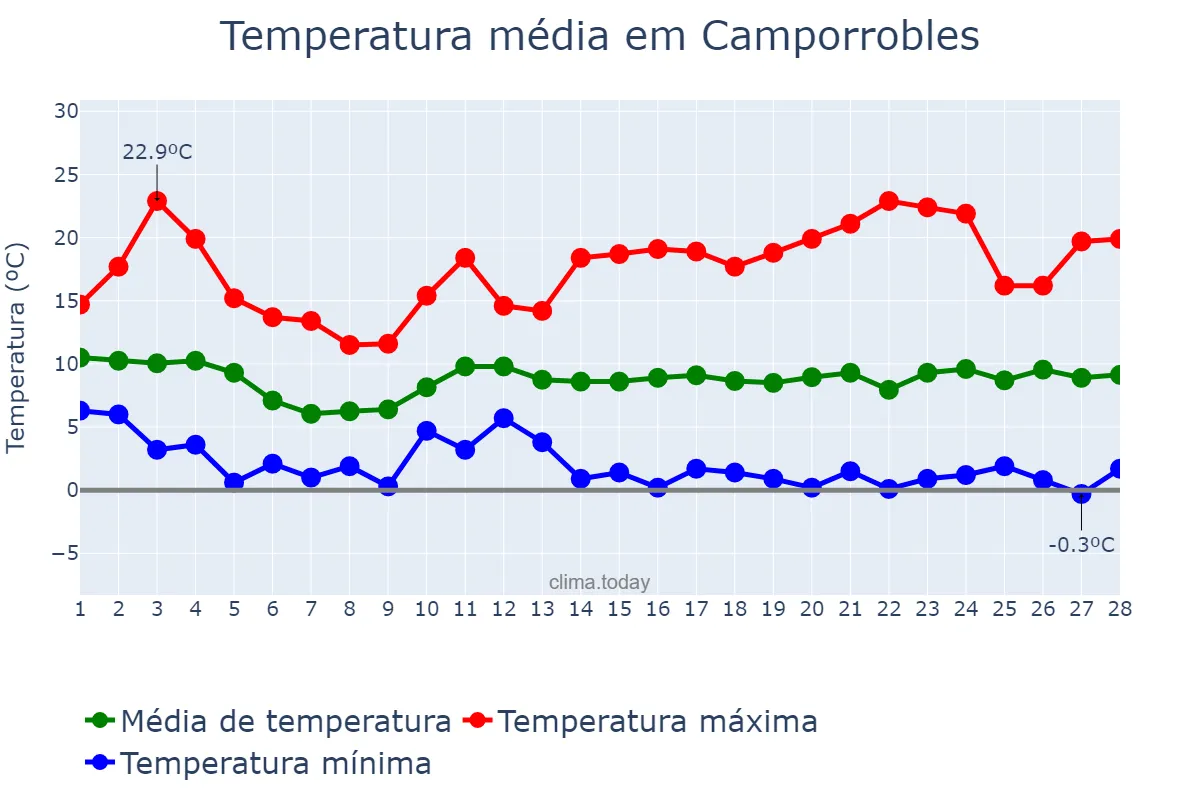 Temperatura em fevereiro em Camporrobles, Valencia, ES