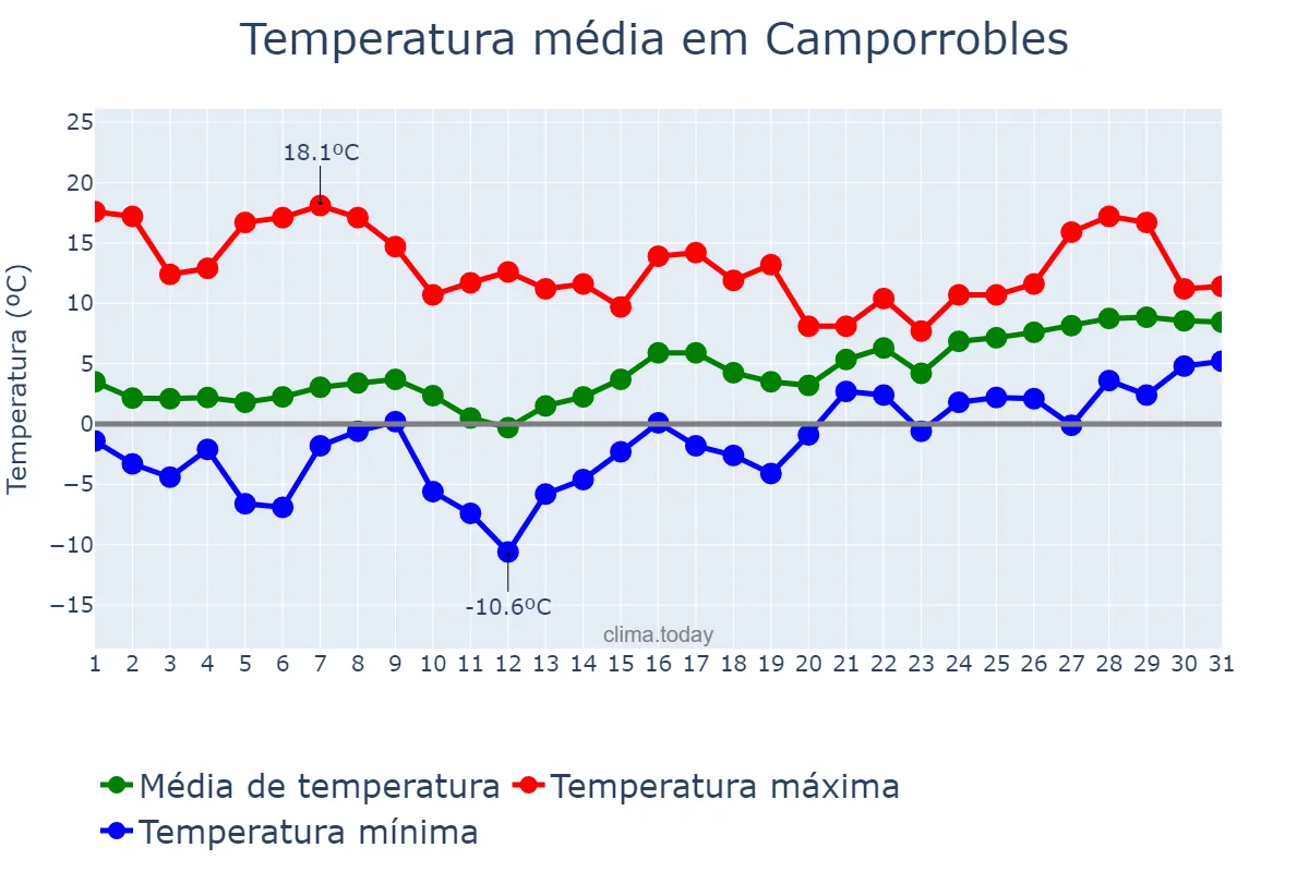 Temperatura em janeiro em Camporrobles, Valencia, ES