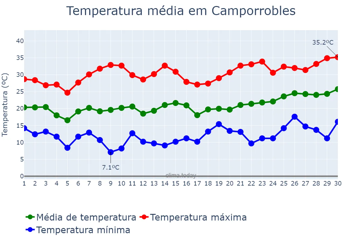 Temperatura em junho em Camporrobles, Valencia, ES