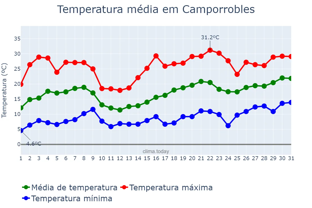 Temperatura em maio em Camporrobles, Valencia, ES