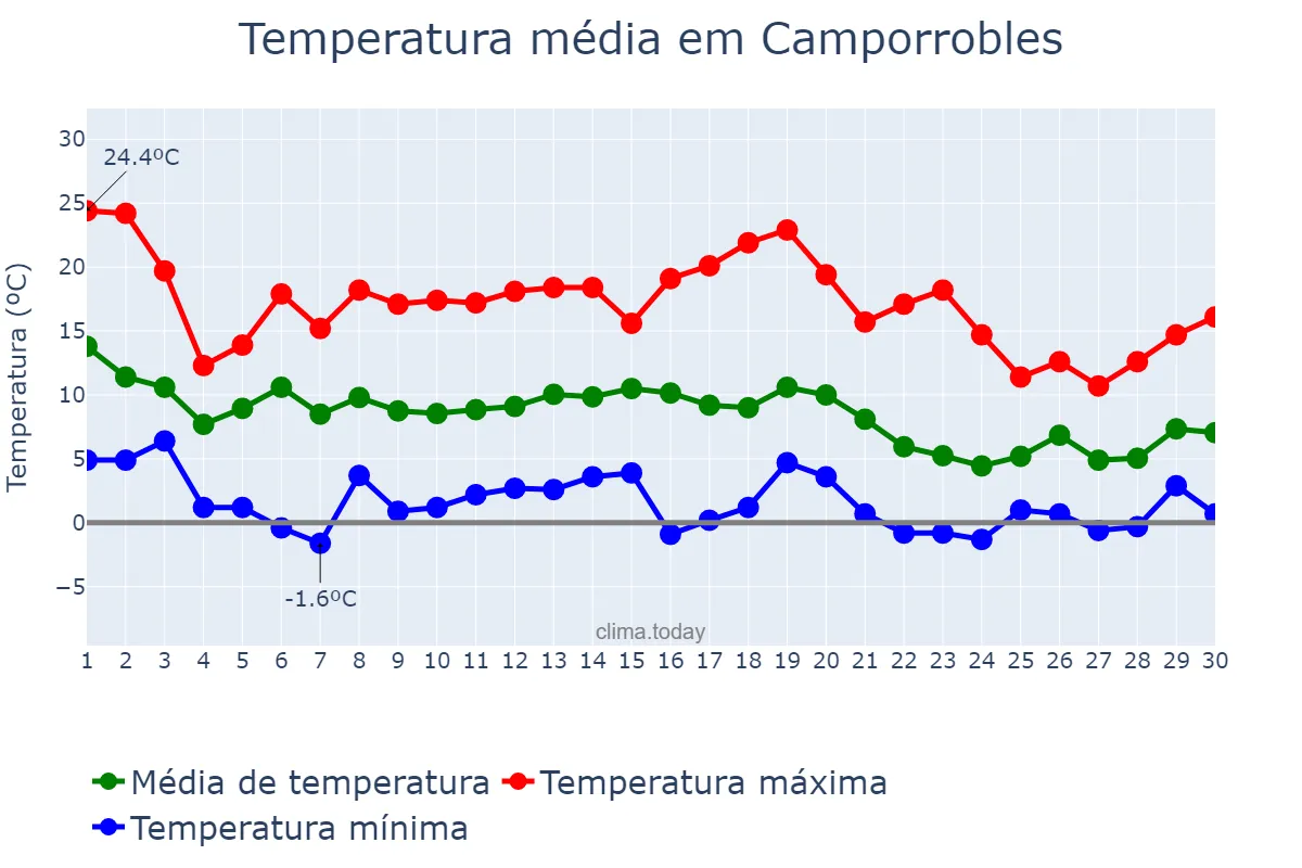 Temperatura em novembro em Camporrobles, Valencia, ES