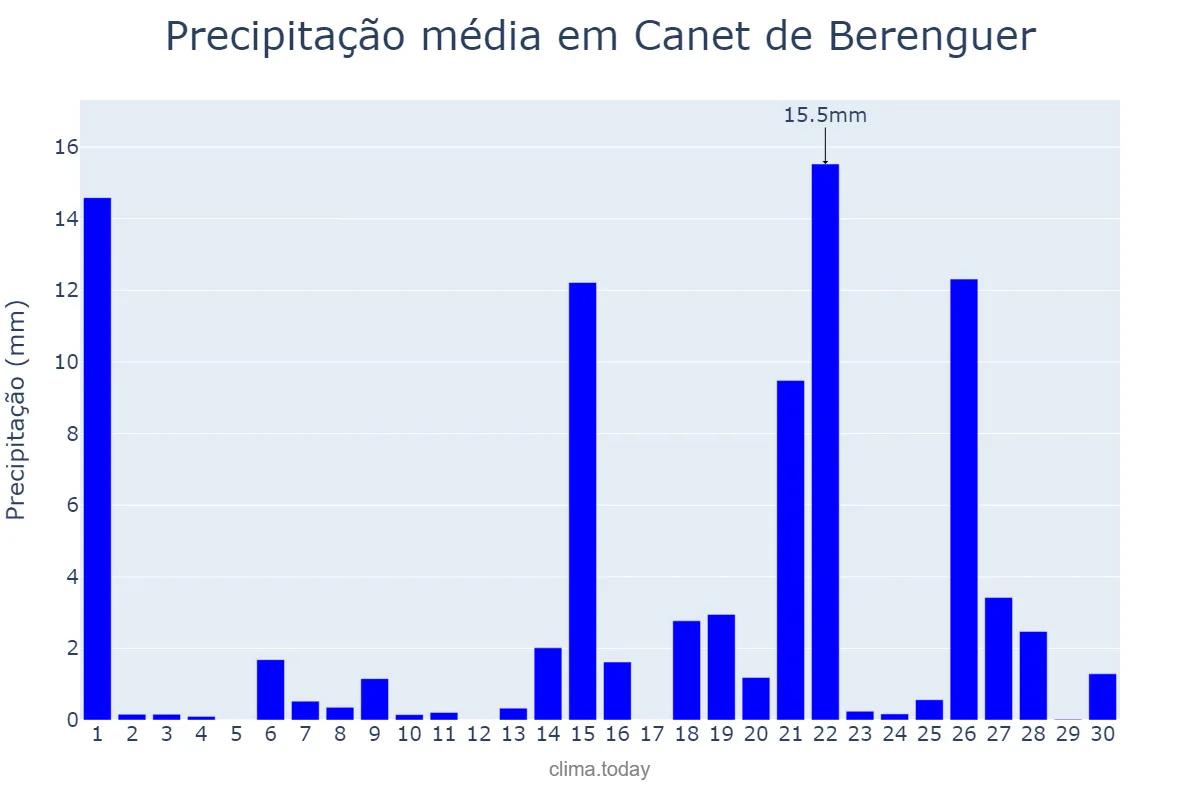 Precipitação em abril em Canet de Berenguer, Valencia, ES