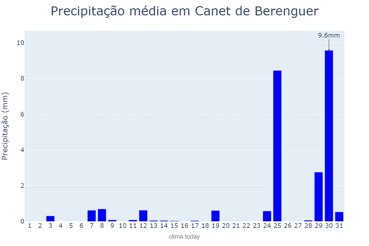Precipitação em agosto em Canet de Berenguer, Valencia, ES