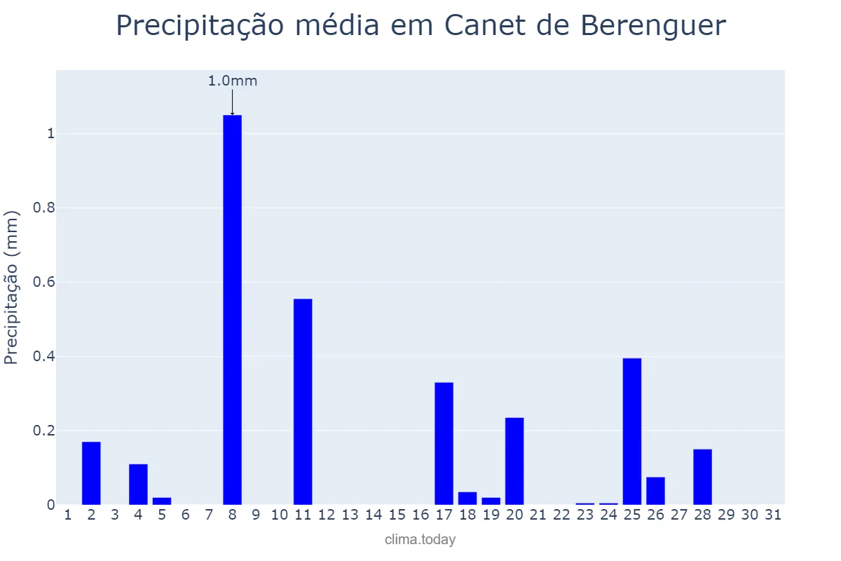Precipitação em dezembro em Canet de Berenguer, Valencia, ES