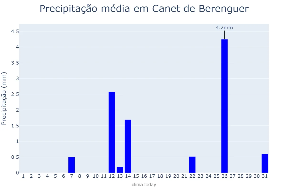 Precipitação em julho em Canet de Berenguer, Valencia, ES
