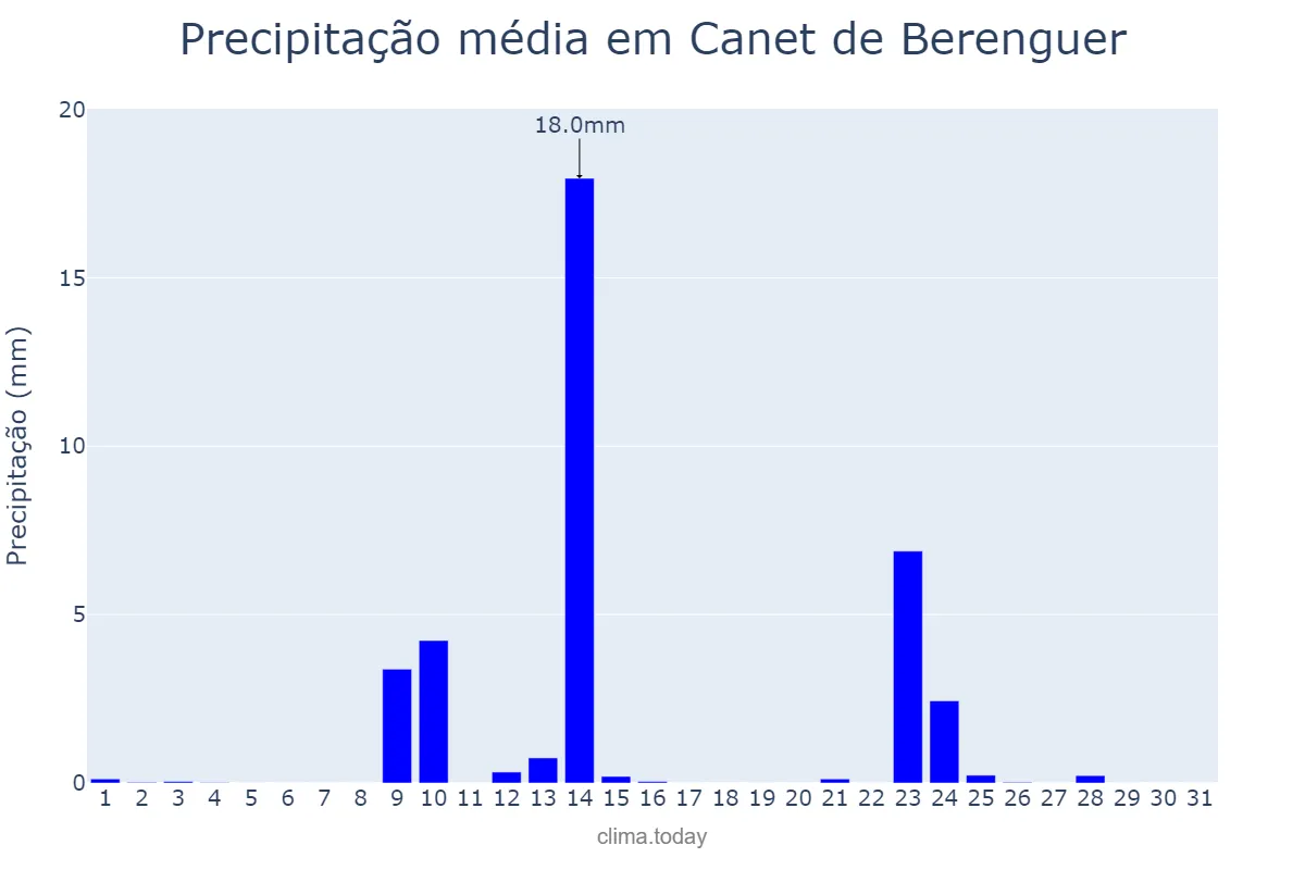Precipitação em maio em Canet de Berenguer, Valencia, ES