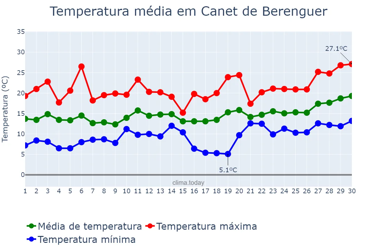 Temperatura em abril em Canet de Berenguer, Valencia, ES