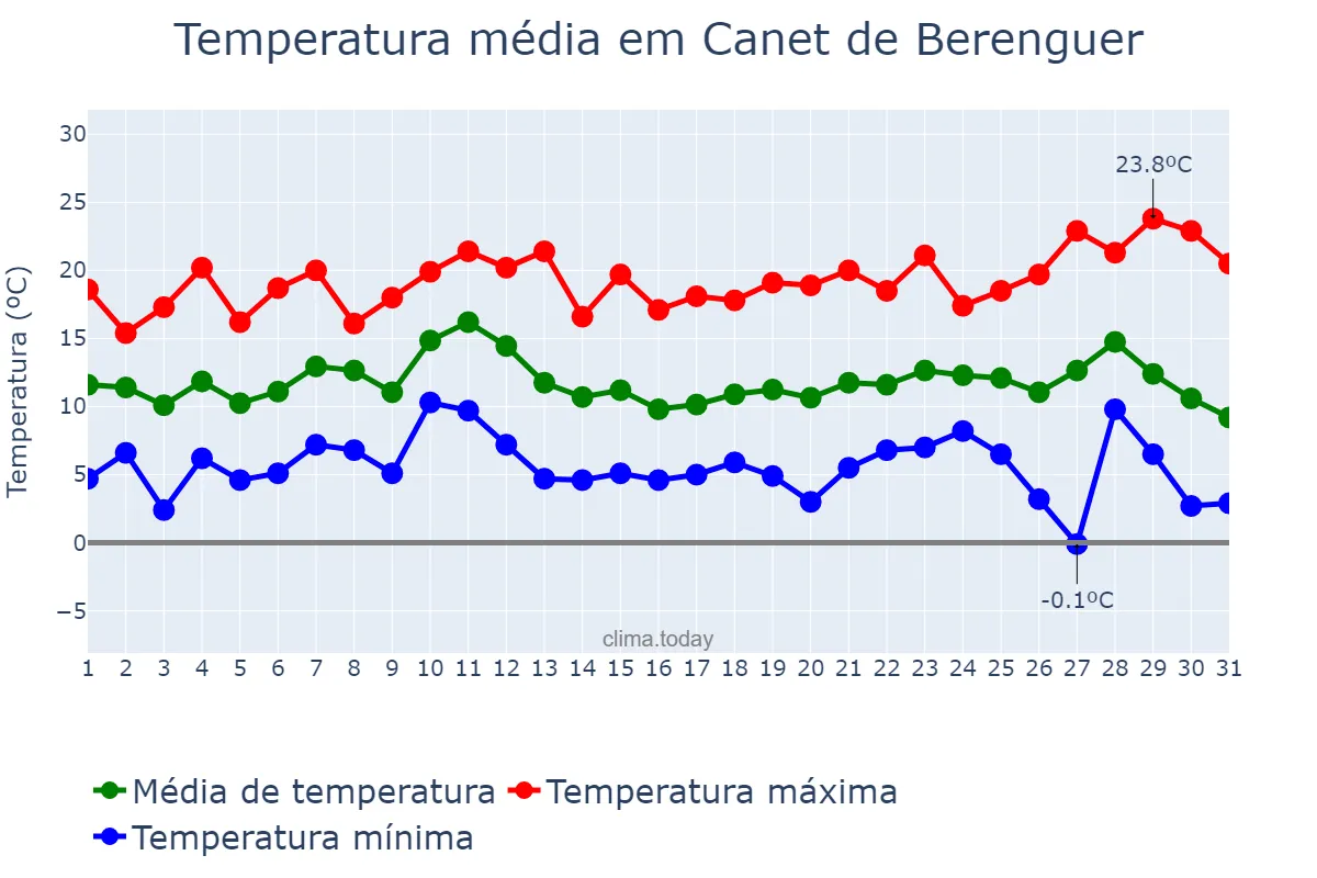 Temperatura em dezembro em Canet de Berenguer, Valencia, ES