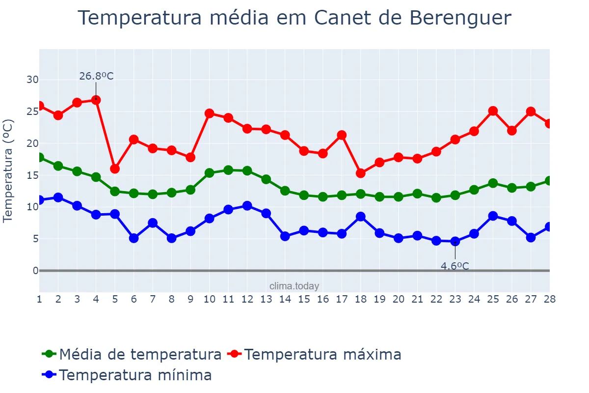 Temperatura em fevereiro em Canet de Berenguer, Valencia, ES