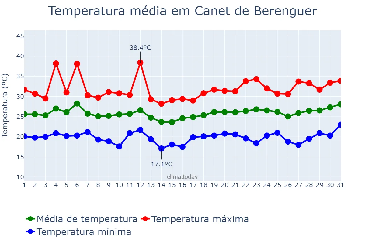 Temperatura em julho em Canet de Berenguer, Valencia, ES