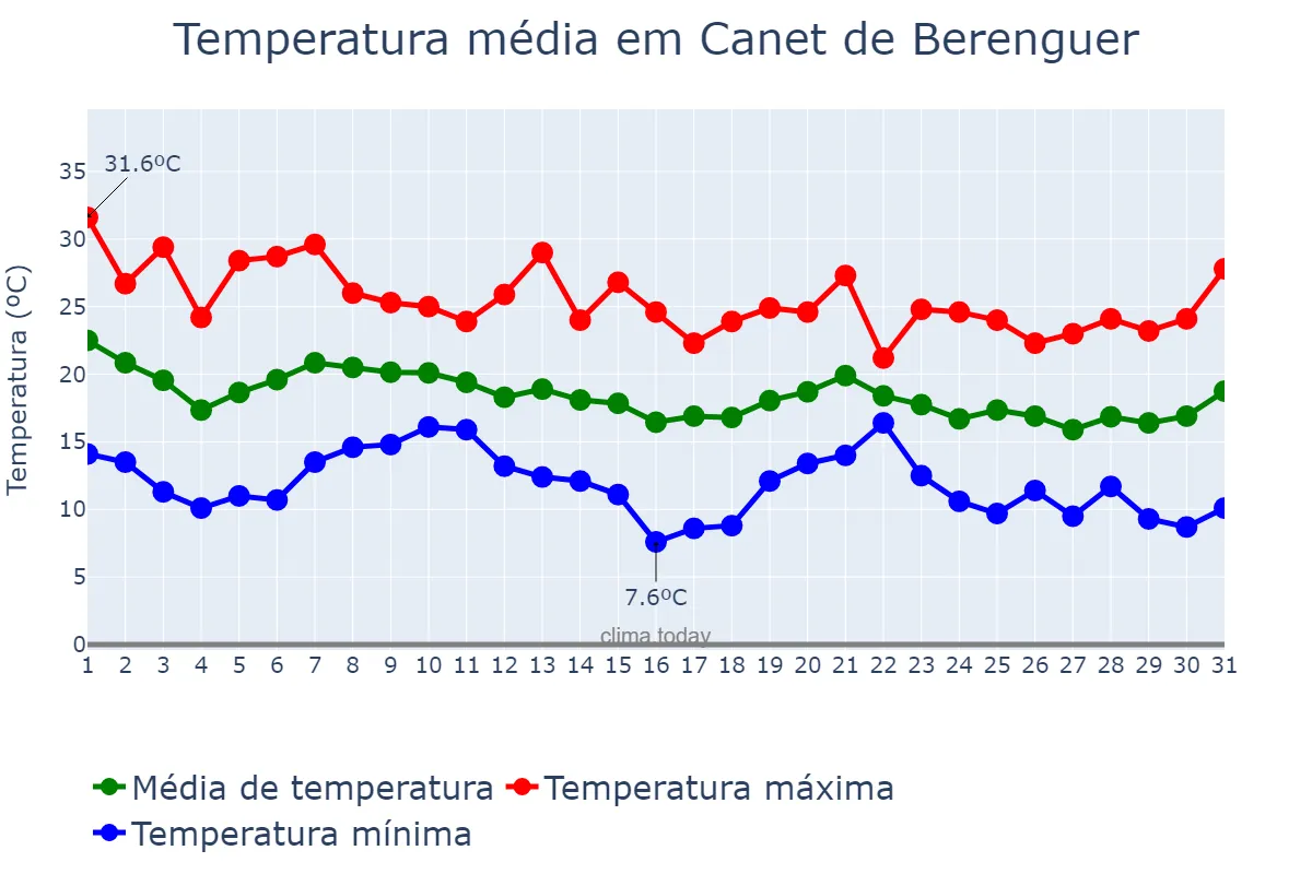 Temperatura em outubro em Canet de Berenguer, Valencia, ES
