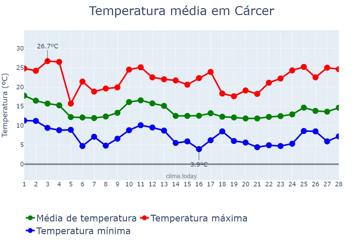 Temperatura em fevereiro em Cárcer, Valencia, ES