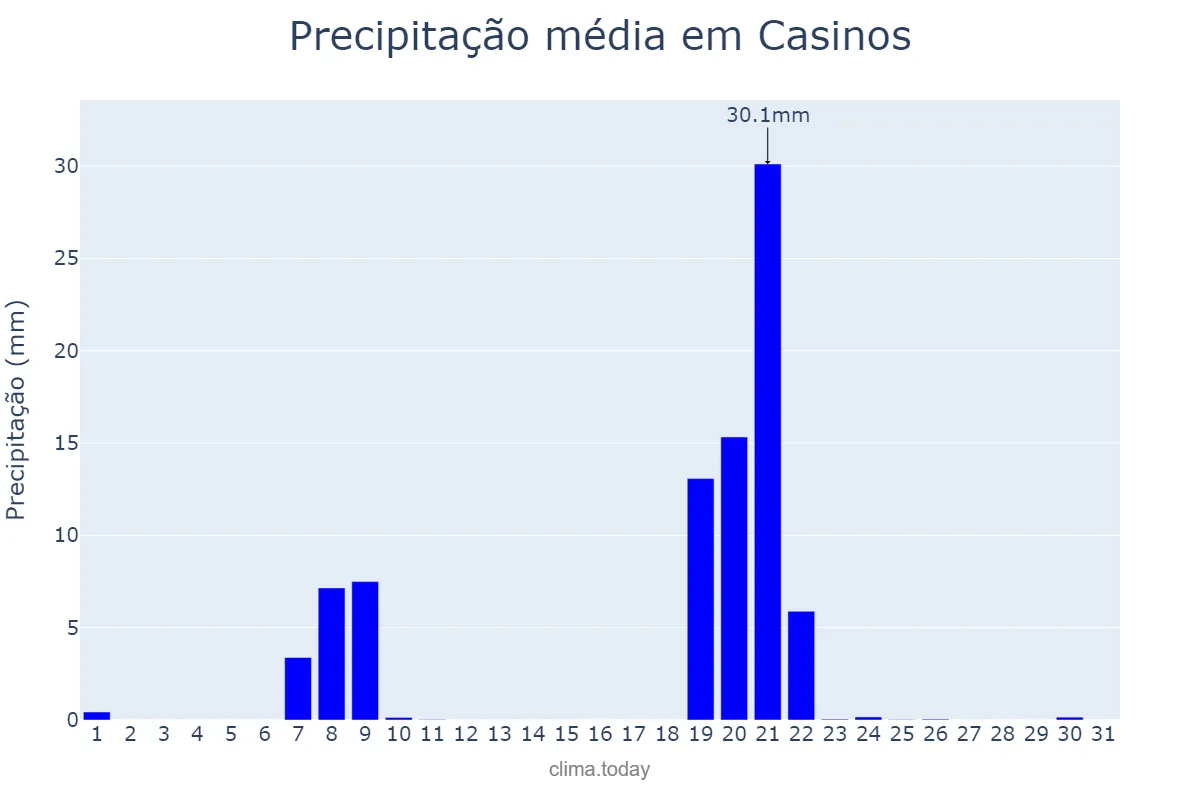 Precipitação em janeiro em Casinos, Valencia, ES
