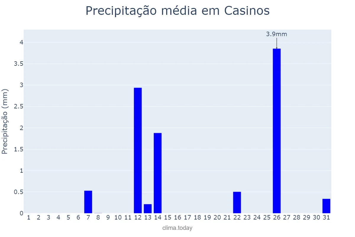 Precipitação em julho em Casinos, Valencia, ES