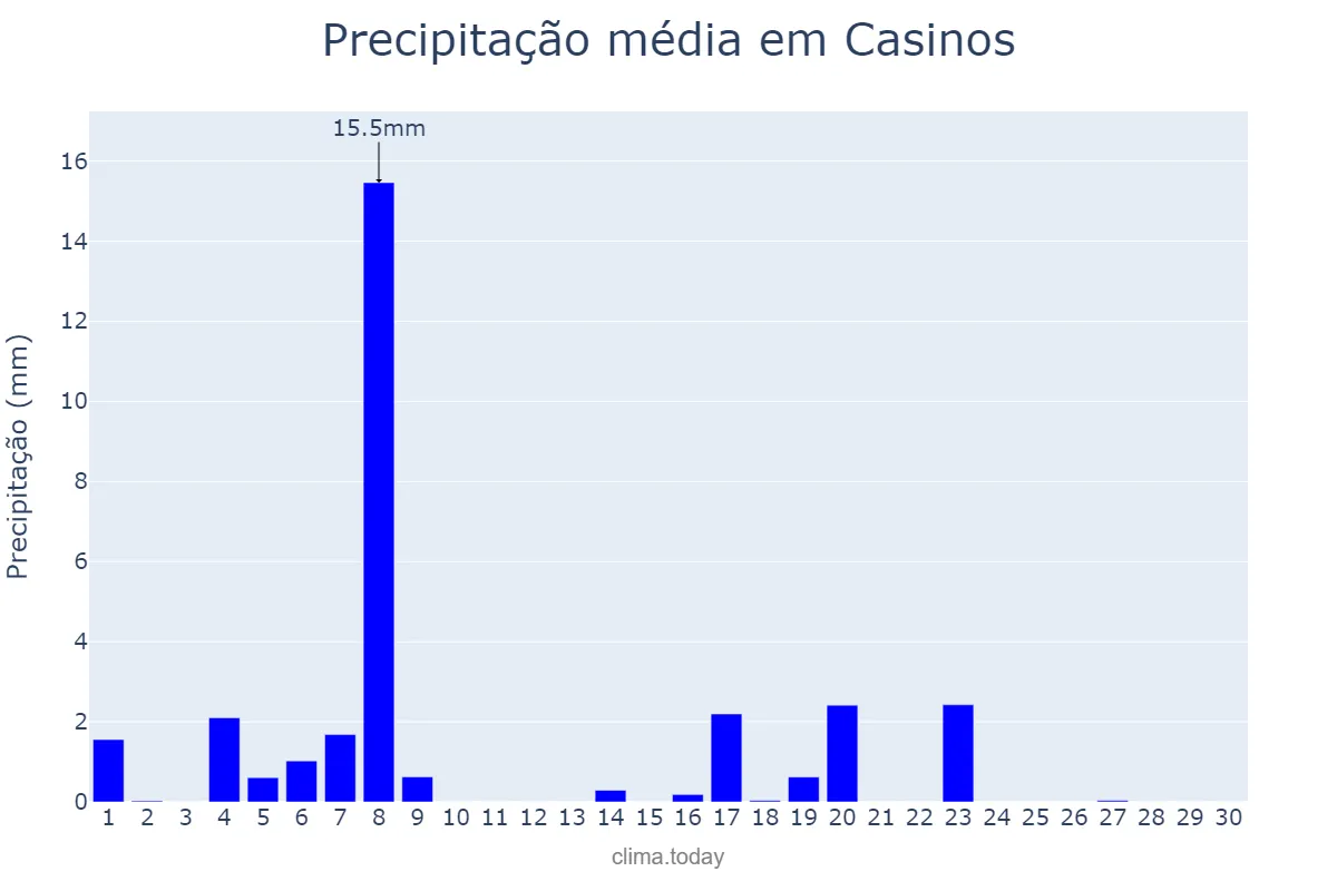 Precipitação em junho em Casinos, Valencia, ES
