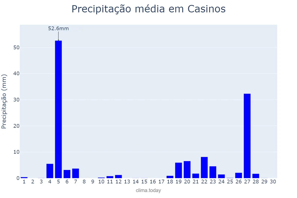 Precipitação em novembro em Casinos, Valencia, ES