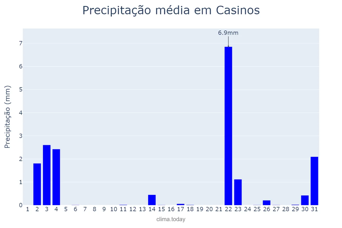 Precipitação em outubro em Casinos, Valencia, ES