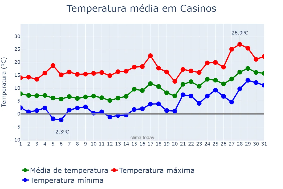 Temperatura em janeiro em Casinos, Valencia, ES