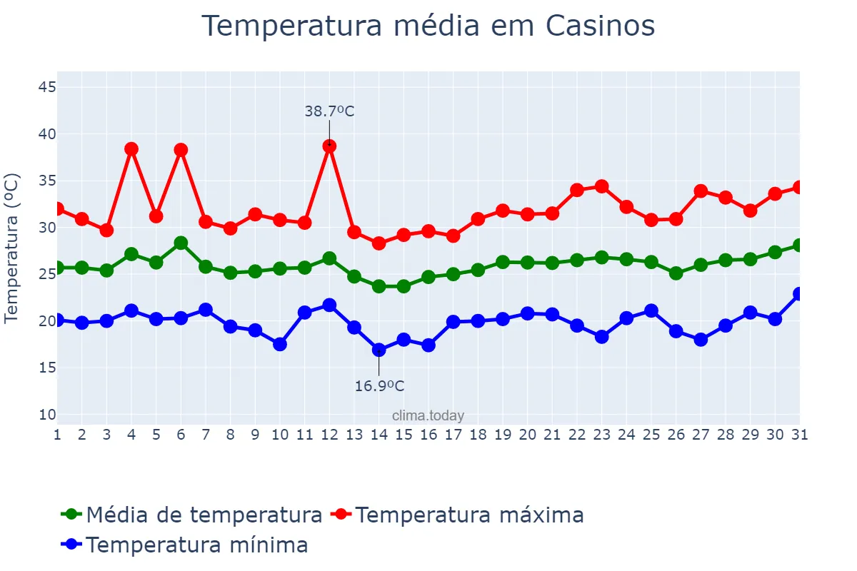Temperatura em julho em Casinos, Valencia, ES