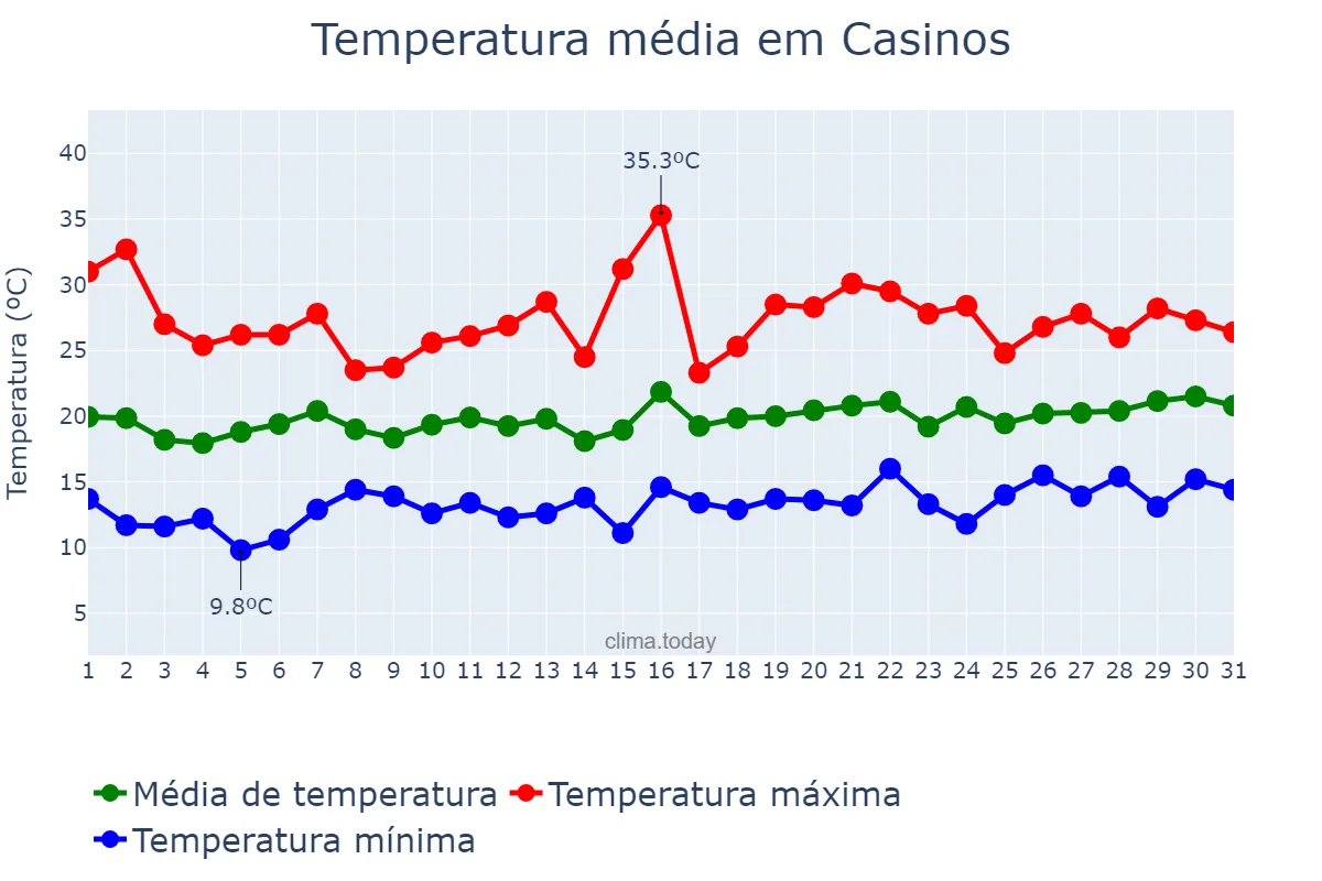 Temperatura em maio em Casinos, Valencia, ES