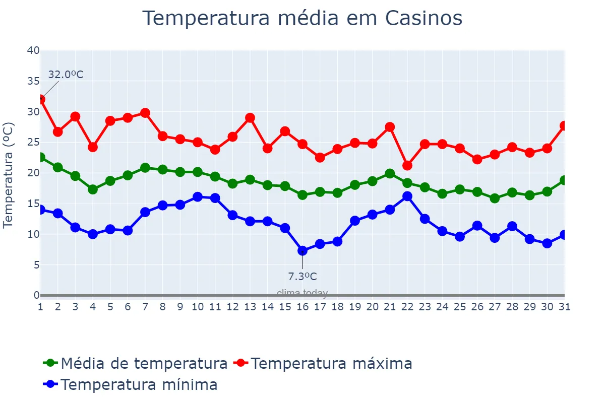 Temperatura em outubro em Casinos, Valencia, ES