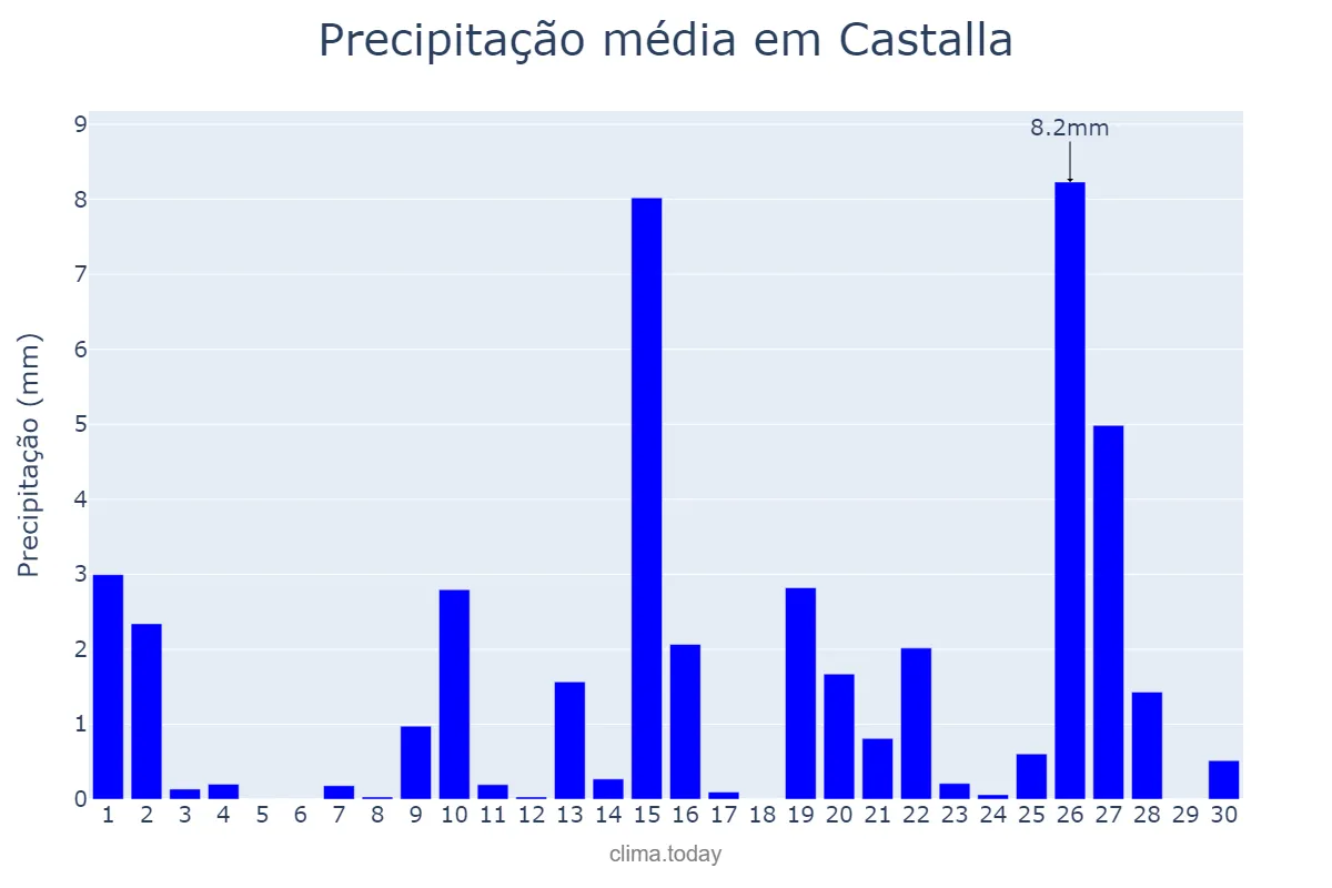 Precipitação em abril em Castalla, Valencia, ES