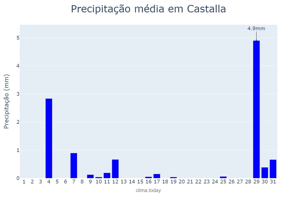 Precipitação em agosto em Castalla, Valencia, ES