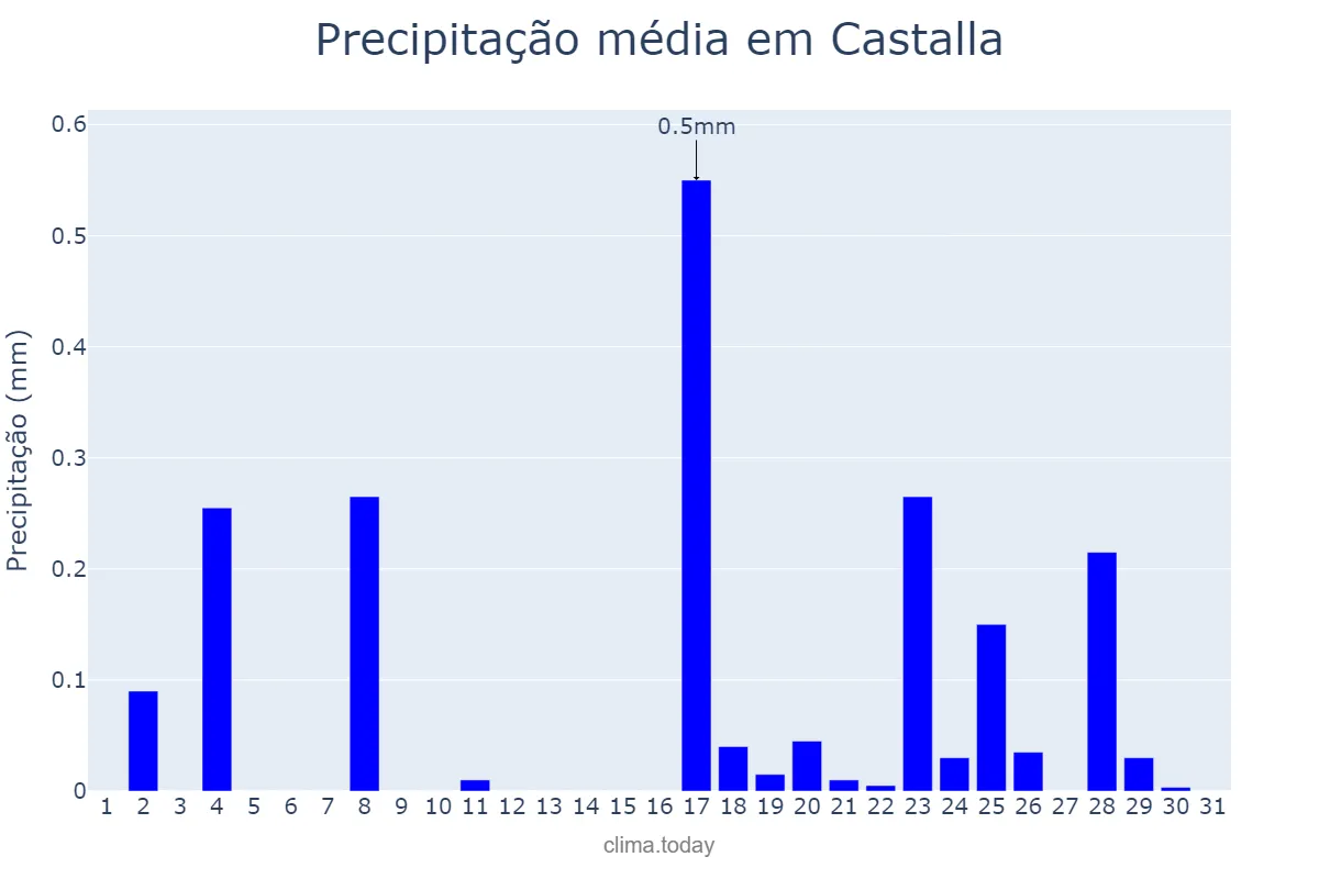 Precipitação em dezembro em Castalla, Valencia, ES