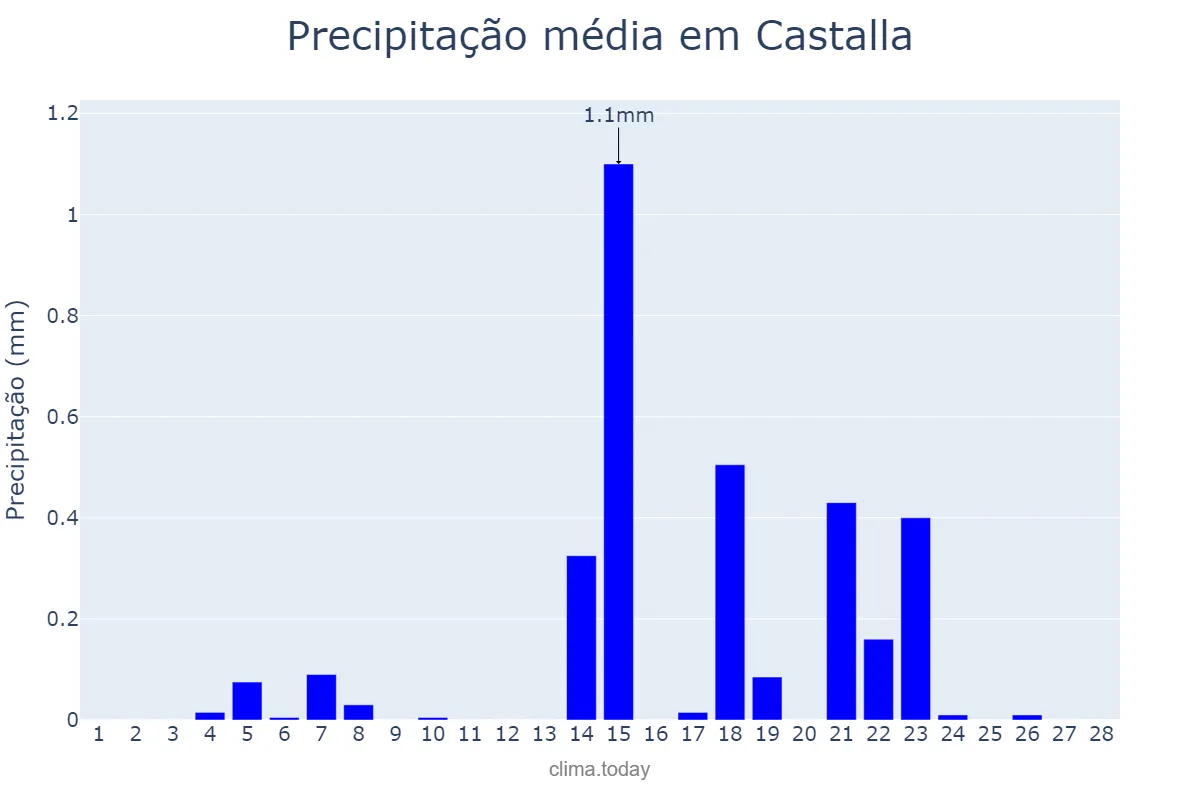 Precipitação em fevereiro em Castalla, Valencia, ES