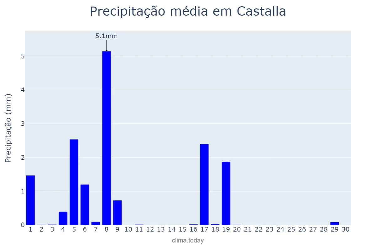 Precipitação em junho em Castalla, Valencia, ES