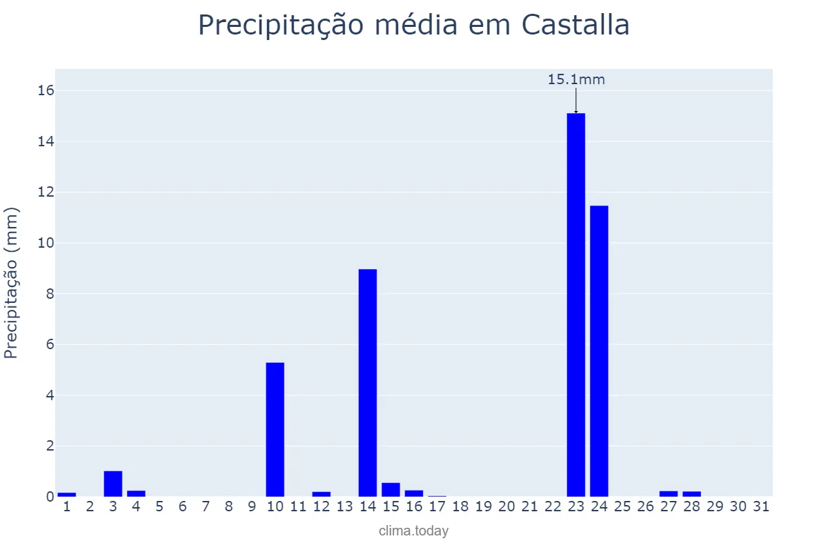 Precipitação em maio em Castalla, Valencia, ES