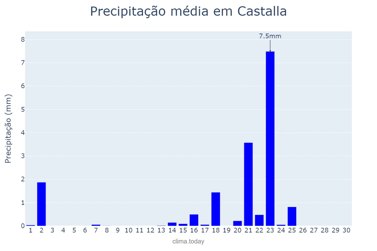 Precipitação em setembro em Castalla, Valencia, ES