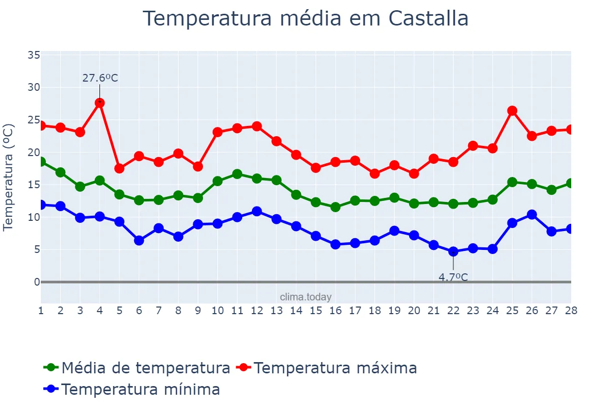 Temperatura em fevereiro em Castalla, Valencia, ES