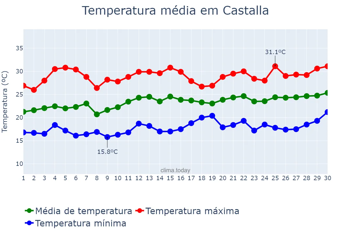 Temperatura em junho em Castalla, Valencia, ES