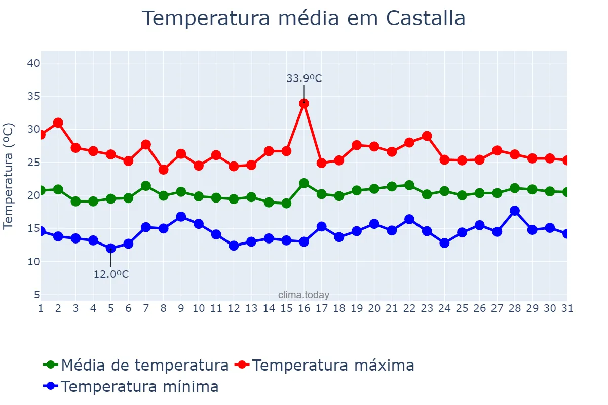 Temperatura em maio em Castalla, Valencia, ES