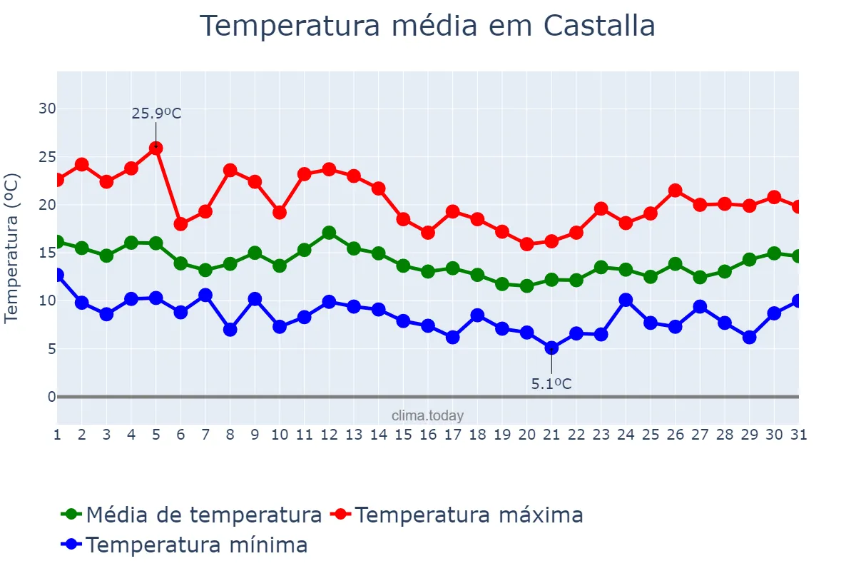 Temperatura em marco em Castalla, Valencia, ES
